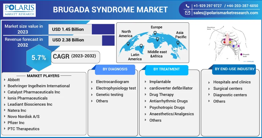 Brugada Syndrome Market Size